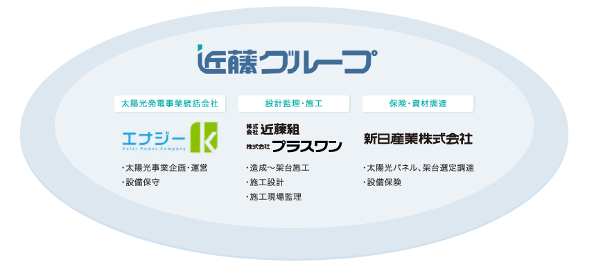 近藤グループ
